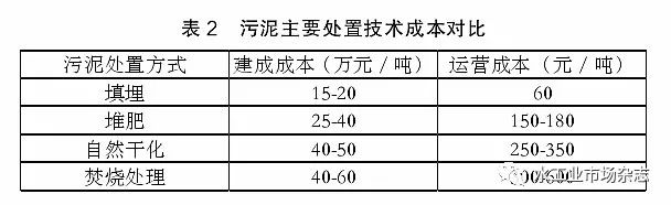 城鎮(zhèn)污水處理廠污泥處理處置現(xiàn)狀淺議